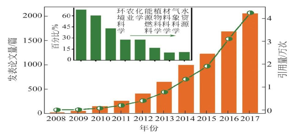 还可以进行废弃生物质管理,通过吸收温室气体以缓解温室