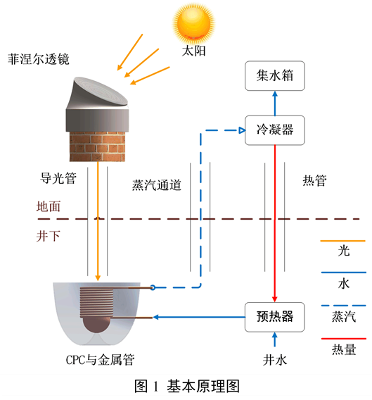 太阳能加热蒸馏式井水净化装置